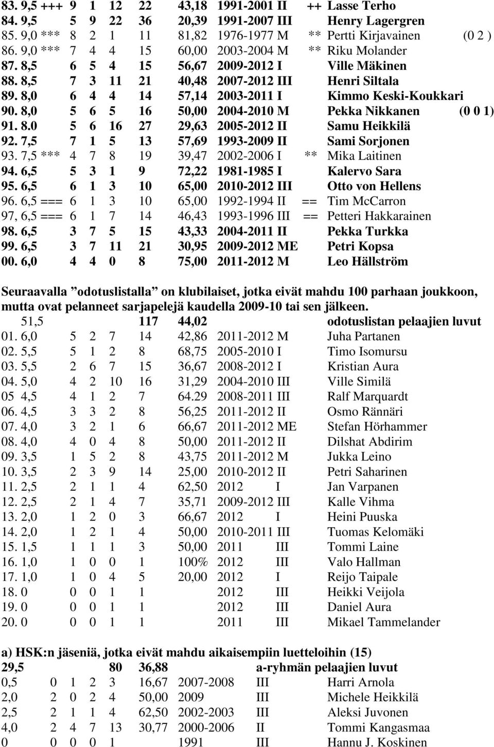 8,0 6 4 4 14 57,14 2003-2011 I Kimmo Keski-Koukkari 90. 8,0 5 6 5 16 50,00 2004-2010 M Pekka Nikkanen (0 0 1) 91. 8.0 5 6 16 27 29,63 2005-2012 II Samu Heikkilä 92.