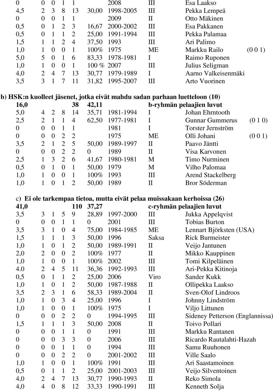 I Aarno Valkeisenmäki 3,5 3 1 7 11 31,82 1995-2007 III Arto Vuorinen b) HSK:n kuolleet jäsenet, jotka eivät mahdu sadan parhaan luetteloon (10) 16,0 38 42,11 b-ryhmän pelaajien luvut 5,0 4 2 8 14
