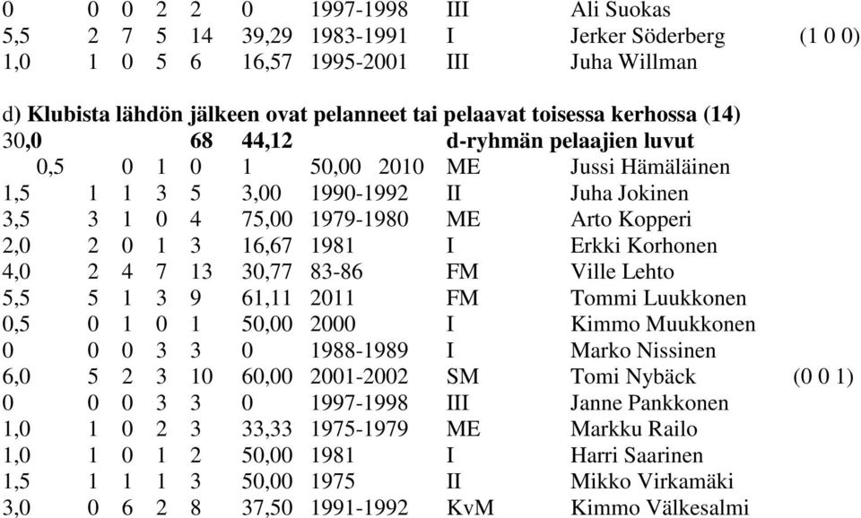 1 3 16,67 1981 I Erkki Korhonen 4,0 2 4 7 13 30,77 83-86 FM Ville Lehto 5,5 5 1 3 9 61,11 2011 FM Tommi Luukkonen 0,5 0 1 0 1 50,00 2000 I Kimmo Muukkonen 0 0 0 3 3 0 1988-1989 I Marko Nissinen 6,0 5