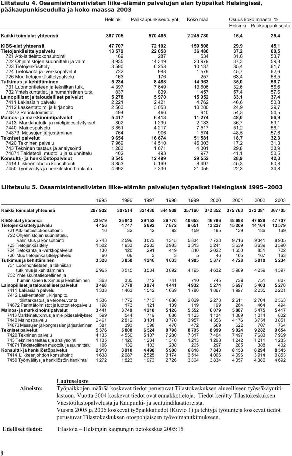 579 22 058 36 486 37,2 60,5 721 Atk-laitteistokonsultointi 169 287 534 31,6 53,7 722 Ohjelmistojen suunnittelu ja valm.