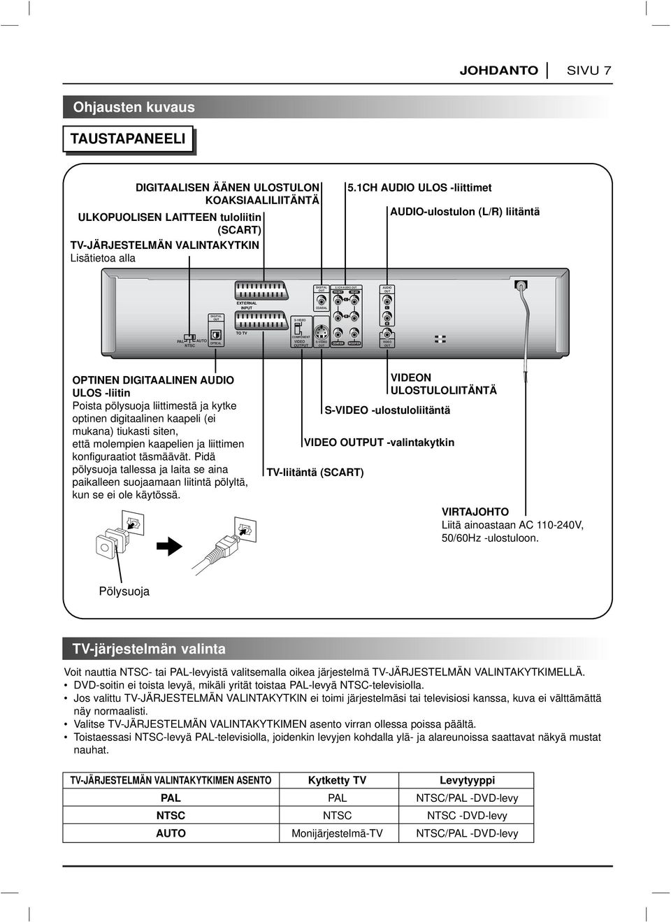 CH AUDIO FRONT REAR AUDIO EXTERNAL INPUT COAXIAL L L DIGITAL S-VIDEO R R PAL AUTO OPTICAL NTSC TO TV COMPONENT VIDEO PUT S-VIDEO C WOOFER VIDEO OPTINEN DIGITAALINEN AUDIO ULOS -liitin Poista