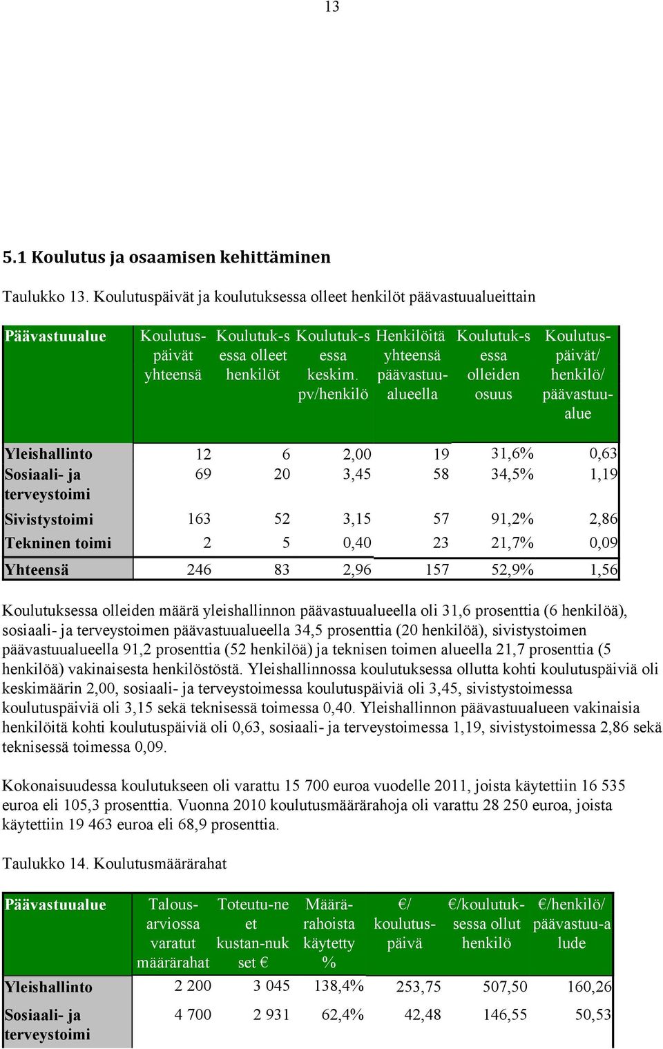 pv/henkilö Koulutuk-s essa olleiden osuus Henkilöitä yhteensä päävastuualueella Koulutuspäivät/ henkilö/ päävastuualue Yleishallinto 12 6 2,00 19 31,6% 0,63 69 20 3,45 58 34,5% 1,19 Sivistystoimi 163