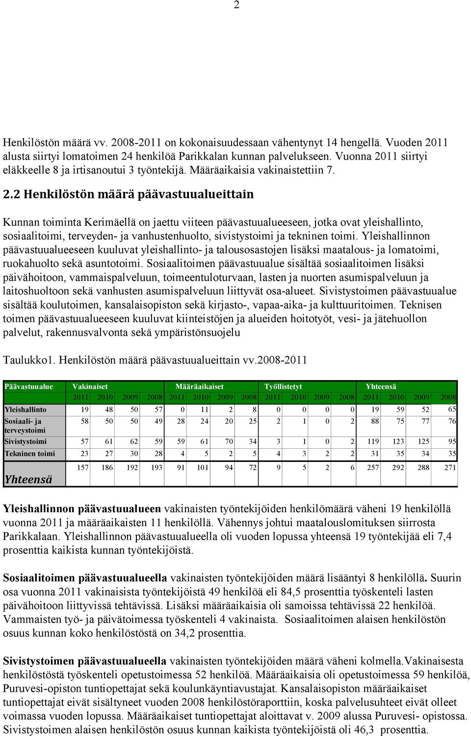 11 siirtyi eläkkeelle 8 ja irtisanoutui 3 työntekijä. Määräaikaisia vakinaistettiin 7. 2.