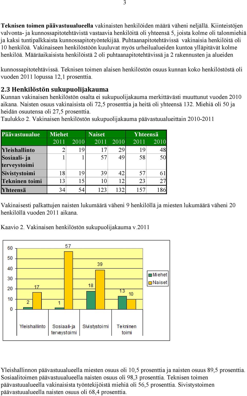 Puhtaanapitotehtävissä vakinaisia henkilöitä oli 10 henkilöä. Vakinaiseen henkilöstöön kuuluvat myös urheilualueiden kuntoa ylläpitävät kolme henkilöä.