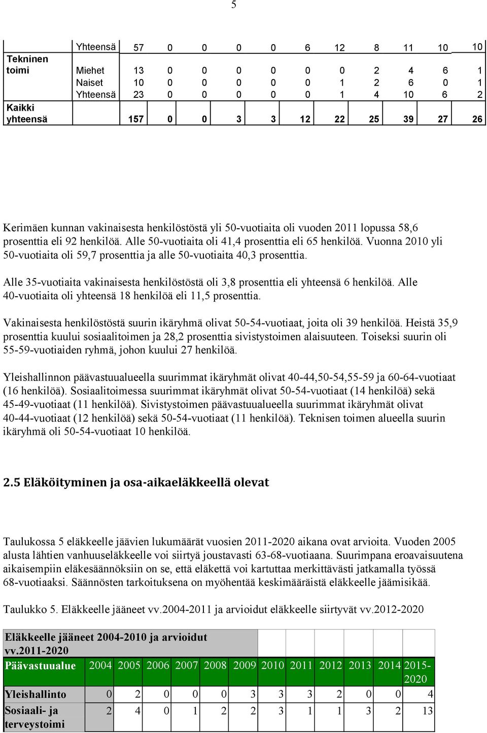 Vuonna 2010 yli 50-vuotiaita oli 59,7 prosenttia ja alle 50-vuotiaita 40,3 prosenttia. Alle 35-vuotiaita vakinaisesta henkilöstöstä oli 3,8 prosenttia eli yhteensä 6 henkilöä.