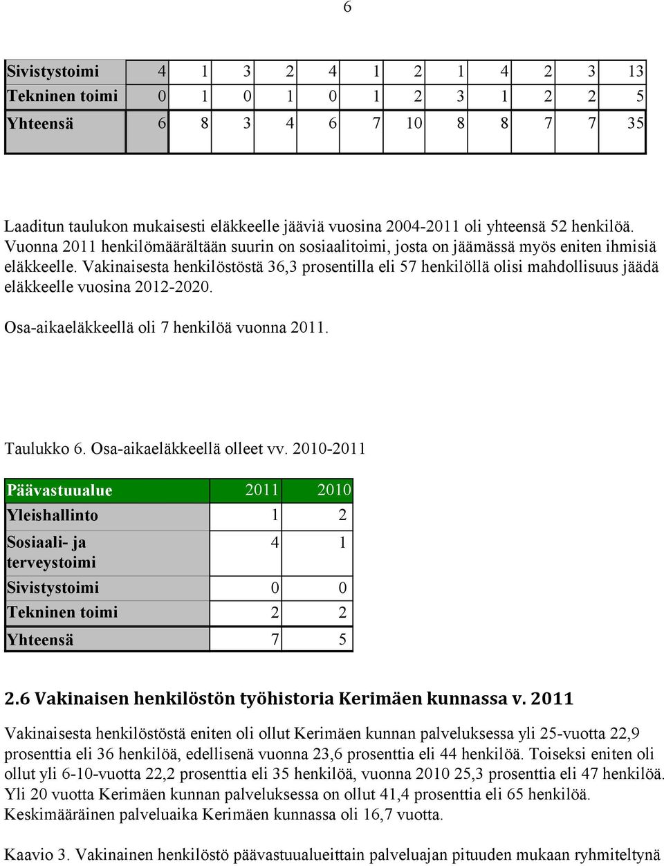 Vakinaisesta henkilöstöstä 36,3 prosentilla eli 57 henkilöllä olisi mahdollisuus jäädä eläkkeelle vuosina 2012-2020. Osa-aikaeläkkeellä oli 7 henkilöä vuonna 2011. Taulukko 6.