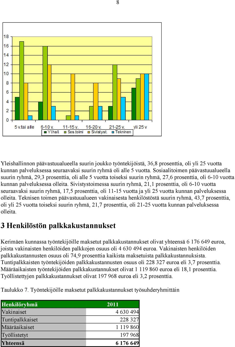 Sivistystoimessa suurin ryhmä, 21,1 prosenttia, oli 6-10 vuotta seuraavaksi suurin ryhmä, 17,5 prosenttia, oli 11-15 vuotta ja yli 25 vuotta kunnan palveluksessa olleita.