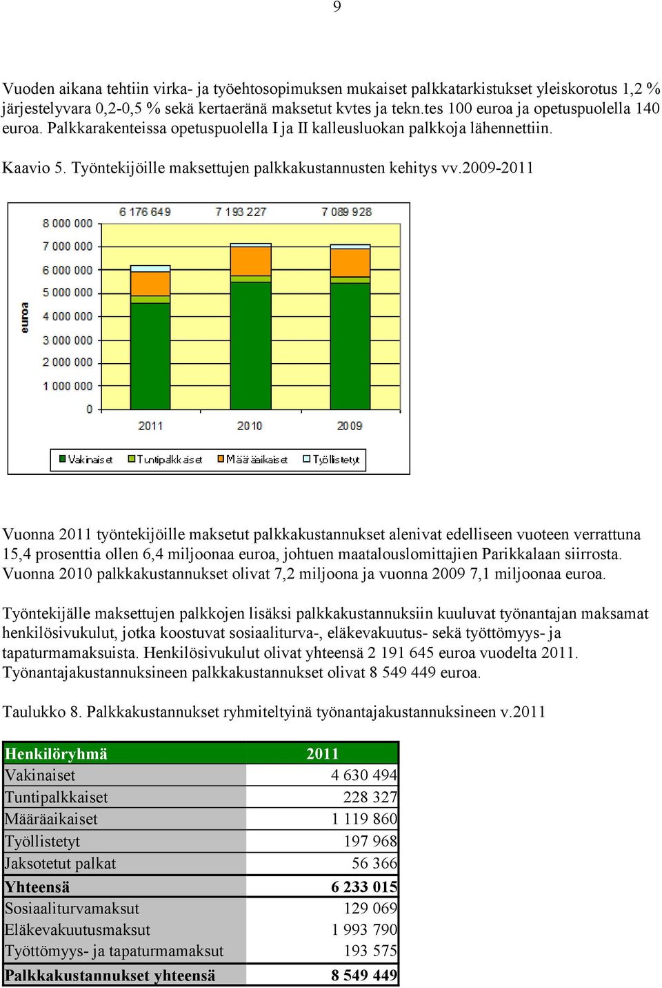 2009-2011 Vuonna 2011 työntekijöille maksetut palkkakustannukset alenivat edelliseen vuoteen verrattuna 15,4 prosenttia ollen 6,4 miljoonaa euroa, johtuen maatalouslomittajien Parikkalaan siirrosta.