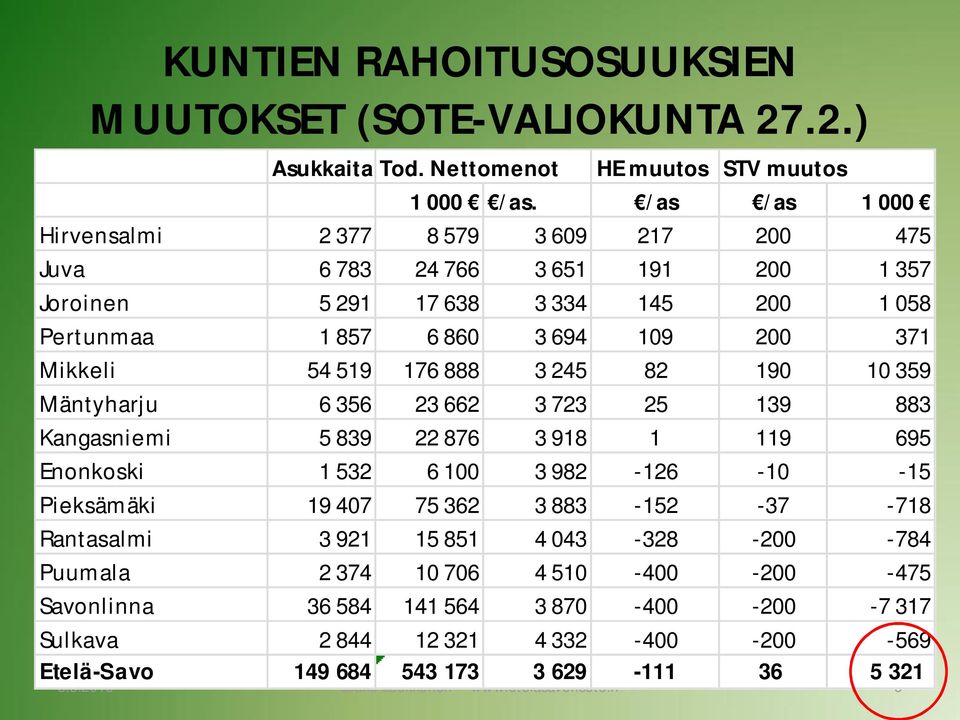 Mikkeli 54 519 176 888 3 245 82 190 10 359 Mäntyharju 6 356 23 662 3 723 25 139 883 Kangasniemi 5 839 22 876 3 918 1 119 695 Enonkoski 1 532 6 100 3 982-126 -10-15 Pieksämäki 19