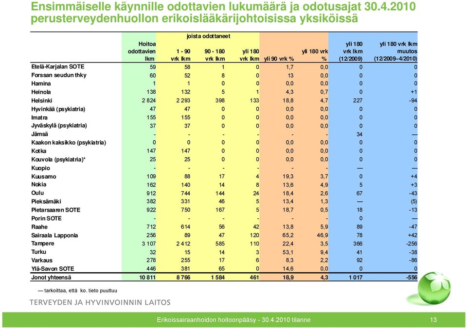 (12/2009 4/2010) Etelä-Karjalan SOTE 59 58 1 0 1,7 0,0 0 0 Forssan seudun thky 60 52 8 0 13 0,0 0 0 Hamina 1 1 0 0 0,0 0,0 0 0 Heinola 138 132 5 1 4,3 0,7 0 +1 Helsinki 2 824 2 293 398 133 18,8 4,7