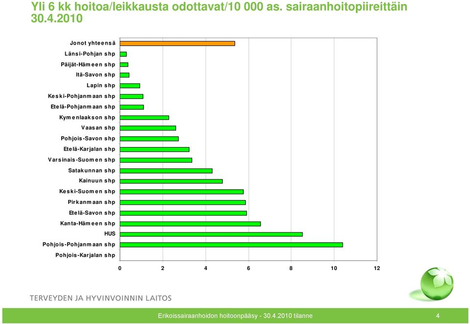 Kymenlaakson shp Vaasan shp Pohjois-Savon shp Etelä-Karjalan shp Varsinais-Suomen shp Satakunnan shp Kainuun shp