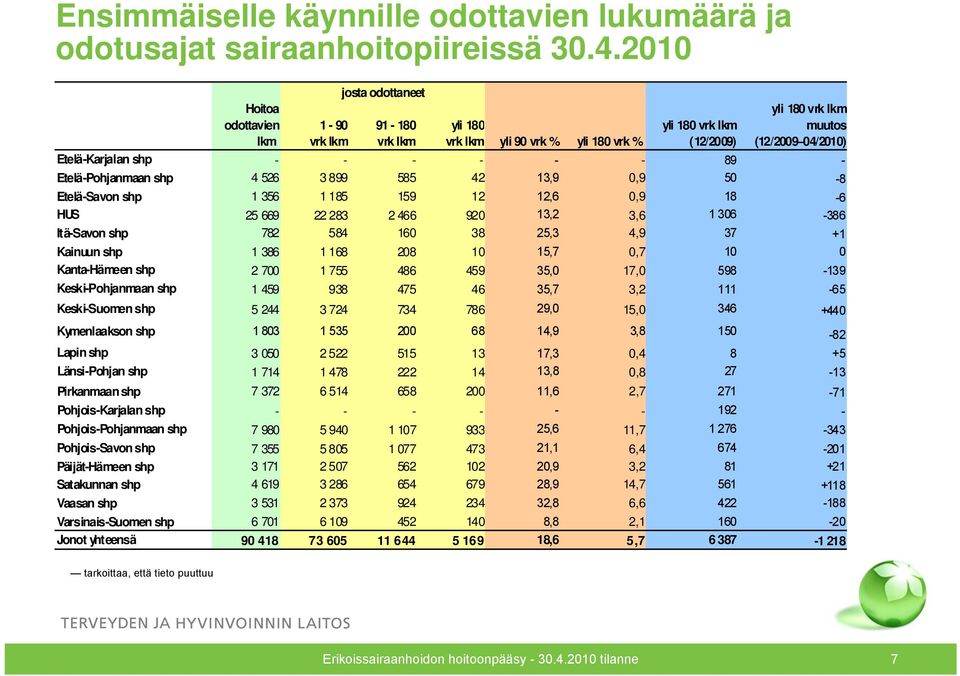 Etelä-Pohjanmaan shp 4 526 3 899 585 42 13,9 0,9 50-8 Etelä-Savon shp 1 356 1 185 159 12 12,6 0,9 18-6 HUS 25 669 22 283 2 466 920 13,2 3,6 1 306-386 Itä-Savon shp 782 584 160 38 25,3 4,9 37 +1