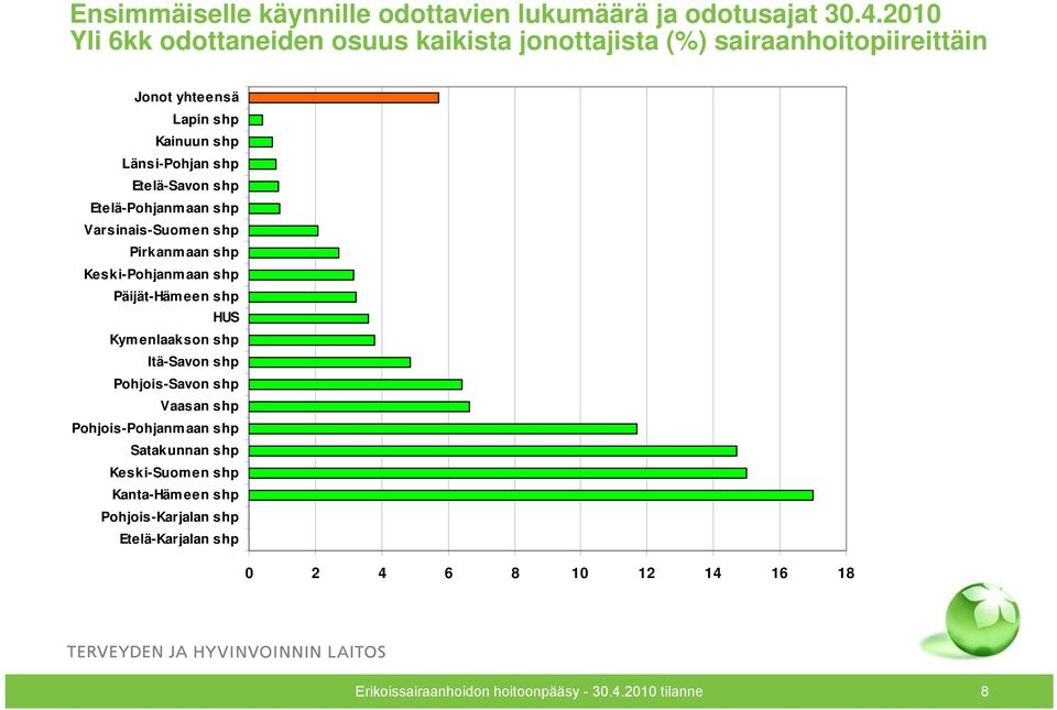 Etelä-Savon shp Etelä-Pohjanm aan shp Varsinais-Suomen shp Pirkanm aan shp Keski-Pohjanmaan shp Päijät-Hämeen shp HUS Kymenlaakson shp