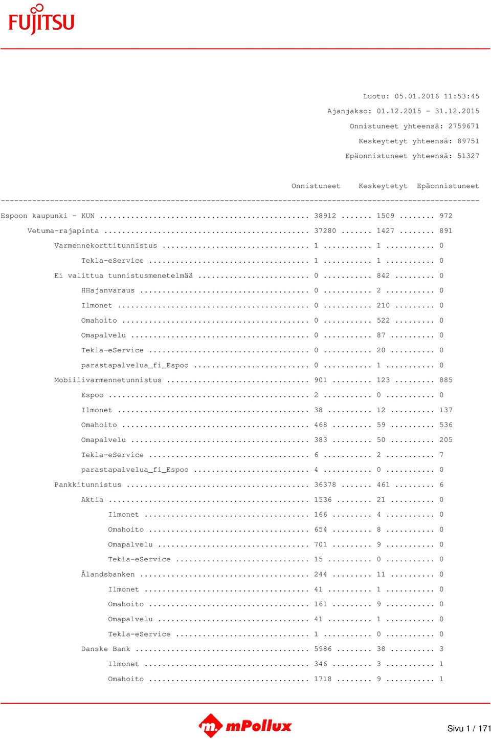 .. 0 Omahoito... 0... 522... 0 Omapalvelu... 0... 87... 0 Tekla-eService... 0... 20... 0 parastapalvelua_fi_espoo... 0... 1... 0 Mobiilivarmennetunnistus... 901... 123... 885 Espoo... 2... 0... 0 Ilmonet.