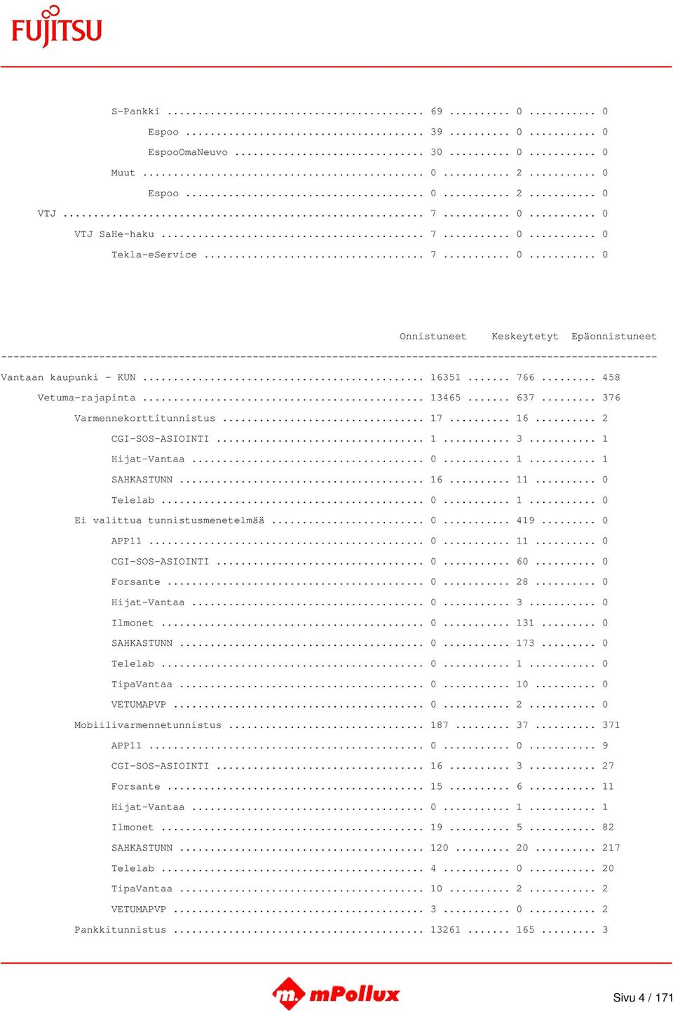 .. 0... 1... 0 Ei valittua tunnistusmenetelmää... 0... 419... 0 APP11... 0... 11... 0 CGI-SOS-ASIOINTI... 0... 60... 0 Forsante... 0... 28... 0 Hijat-Vantaa... 0... 3... 0 Ilmonet... 0... 131.