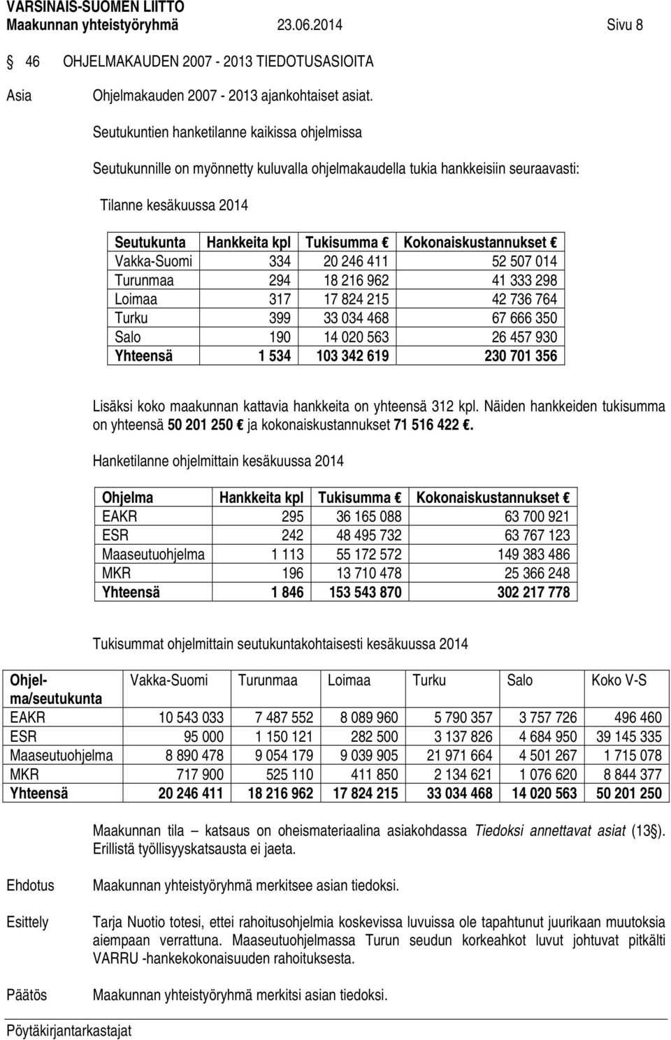 Kokonaiskustannukset Vakka-Suomi 334 20 246 411 52 507 014 Turunmaa 294 18 216 962 41 333 298 Loimaa 317 17 824 215 42 736 764 Turku 399 33 034 468 67 666 350 Salo 190 14 020 563 26 457 930 Yhteensä