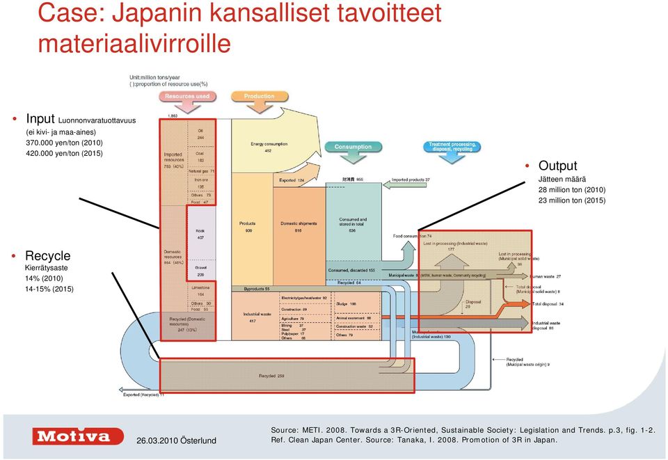 000 yen/ton (2015) Output Jätteen määrä 28 million ton (2010) 23 million ton (2015) Recycle Kierrätysaste 14%