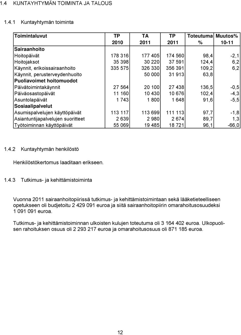 100 27 438 136,5-0,5 Päiväosastopäivät 11 160 10 430 10 676 102,4-4,3 Asuntolapäivät 1 743 1 800 1 648 91,6-5,5 Sosiaalipalvelut Asumispalvelujen käyttöpäivät 113 117 113 699 111 113 97,7-1,8