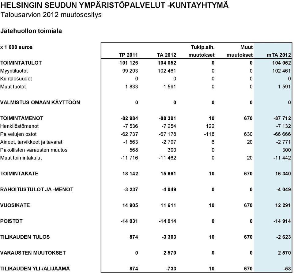 varausten muutos 568 300 0 300 Muut toimintakulut -11 716-11 462 0 20-11 442 TOIMINTAKATE 18 142 15 661 10 670 16 340 RAHOITUSTULOT JA -MENOT -3 237-4 049 0 0-4 049 VUOSIKATE 14