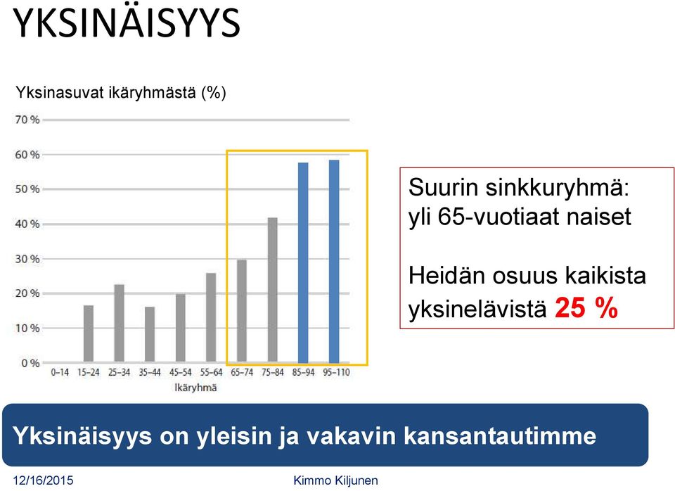 Heidän osuus kaikista yksinelävistä 25 %