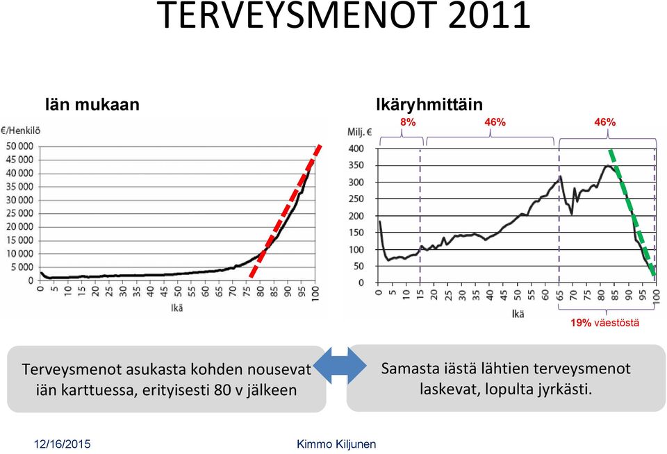 nousevat iän karttuessa, erityisesti 80 v jälkeen