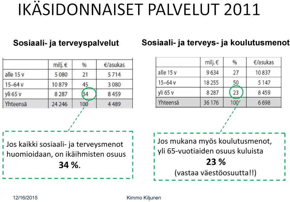 huomioidaan, on ikäihmisten osuus 34 %.