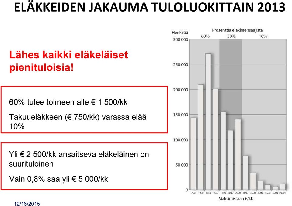 60% tulee toimeen alle 1 500/kk Takuueläkkeen ( 750/kk)