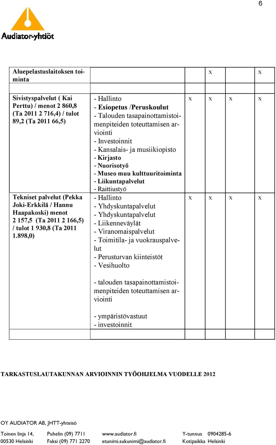 898,0) - Hallinto - Esiopetus /Peruskoulut - Talouden tasapainottamistoimenpiteiden toteuttamisen arviointi - Investoinnit - Kansalais- ja musiikiopisto - Kirjasto - Nuorisotyö - Museo muu