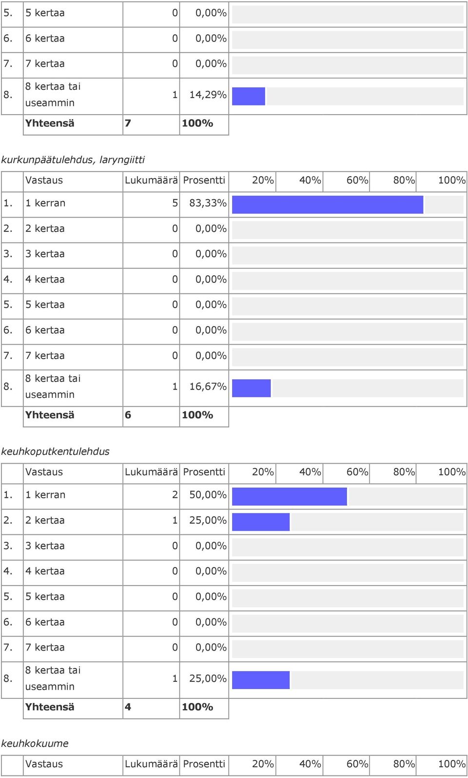 2 kertaa 0 0,00% 1 16,67% Yhteensä 6