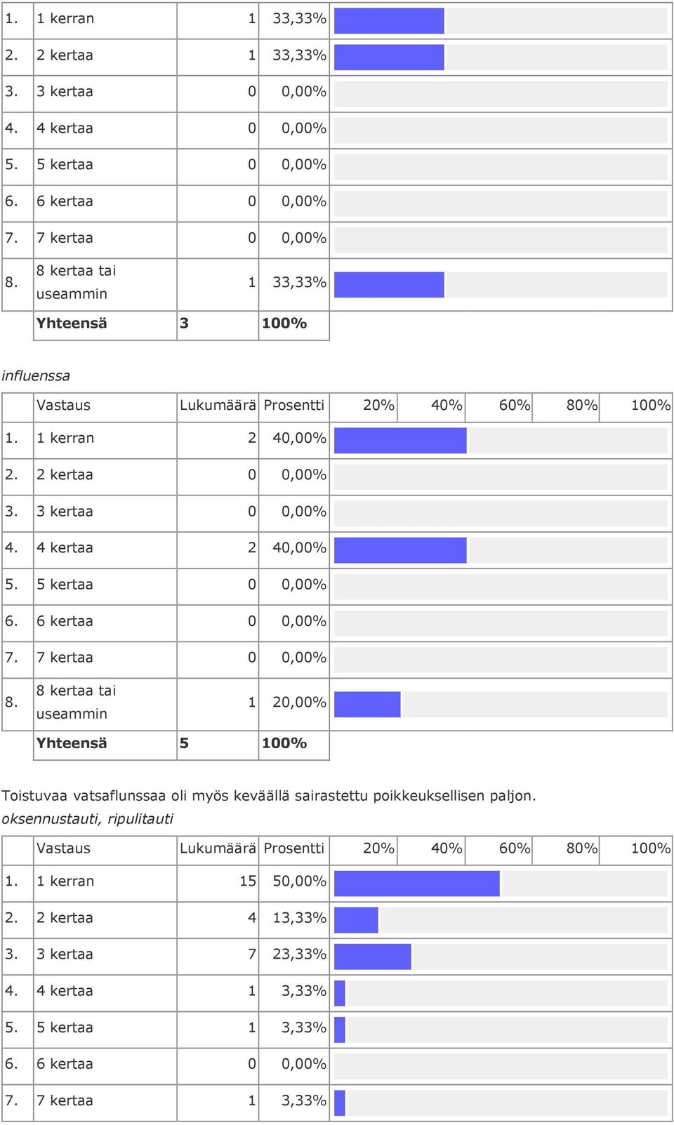 4 kertaa 2 40,00% 1 20,00% Yhteensä 5 Toistuvaa vatsaflunssaa oli myös keväällä sairastettu