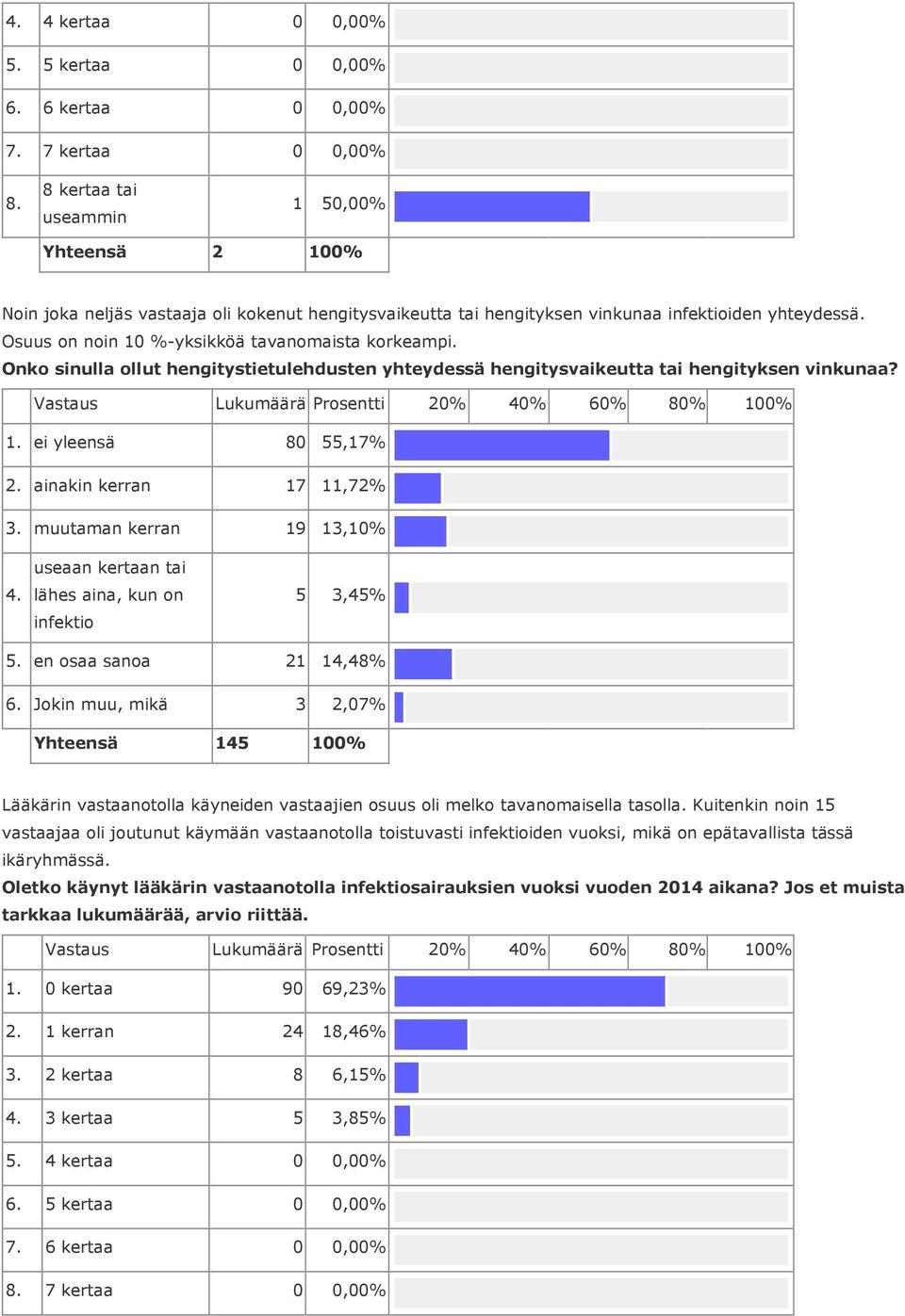 useaan kertaan tai lähes aina, kun on infektio 5 3,45% 5. en osaa sanoa 21 14,48% 6.