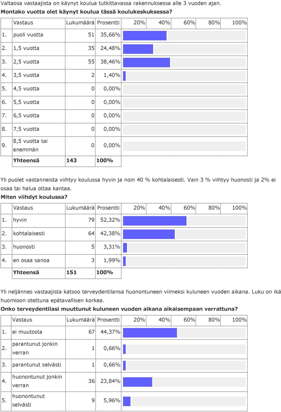 8,5 vuotta tai enemmän 0 0,00% Yhteensä 143 Yli puolet vastanneista viihtyy koulussa hyvin ja noin 40 % kohtalaisesti. Vain 3 % viihtyy huonosti ja 2% ei osaa tai halua ottaa kantaa.