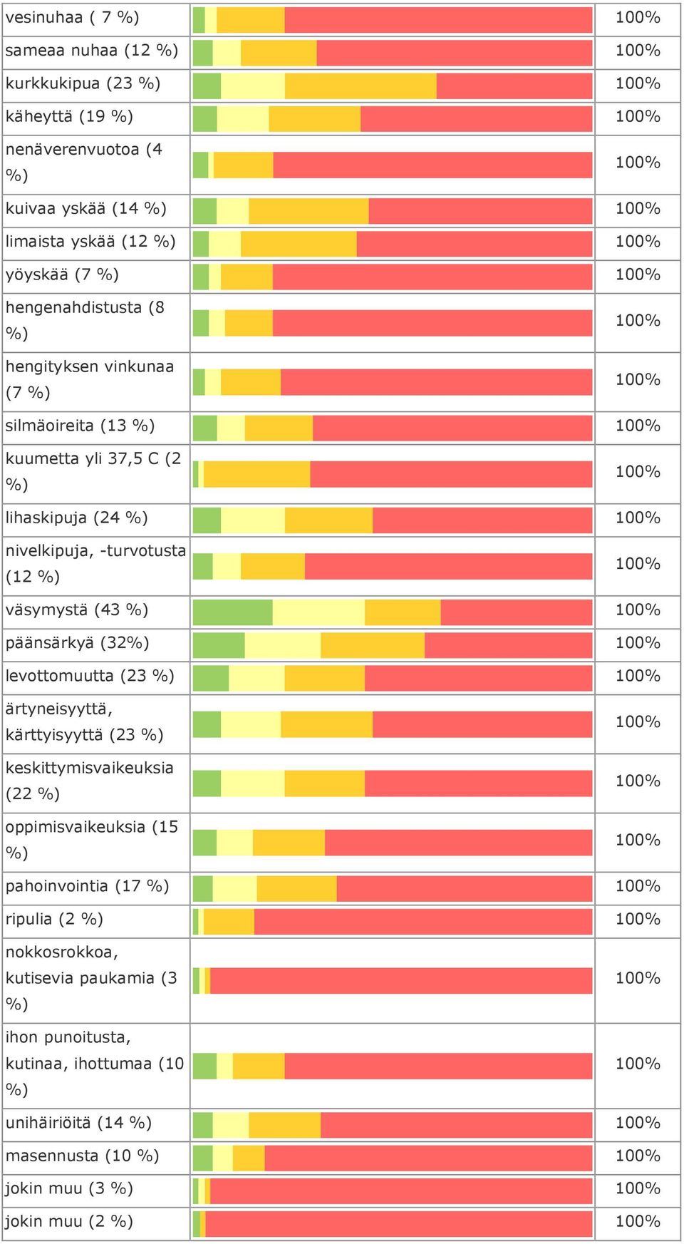 väsymystä (43 päänsärkyä (32 levottomuutta (23 ärtyneisyyttä, kärttyisyyttä (23 keskittymisvaikeuksia (22 oppimisvaikeuksia (15