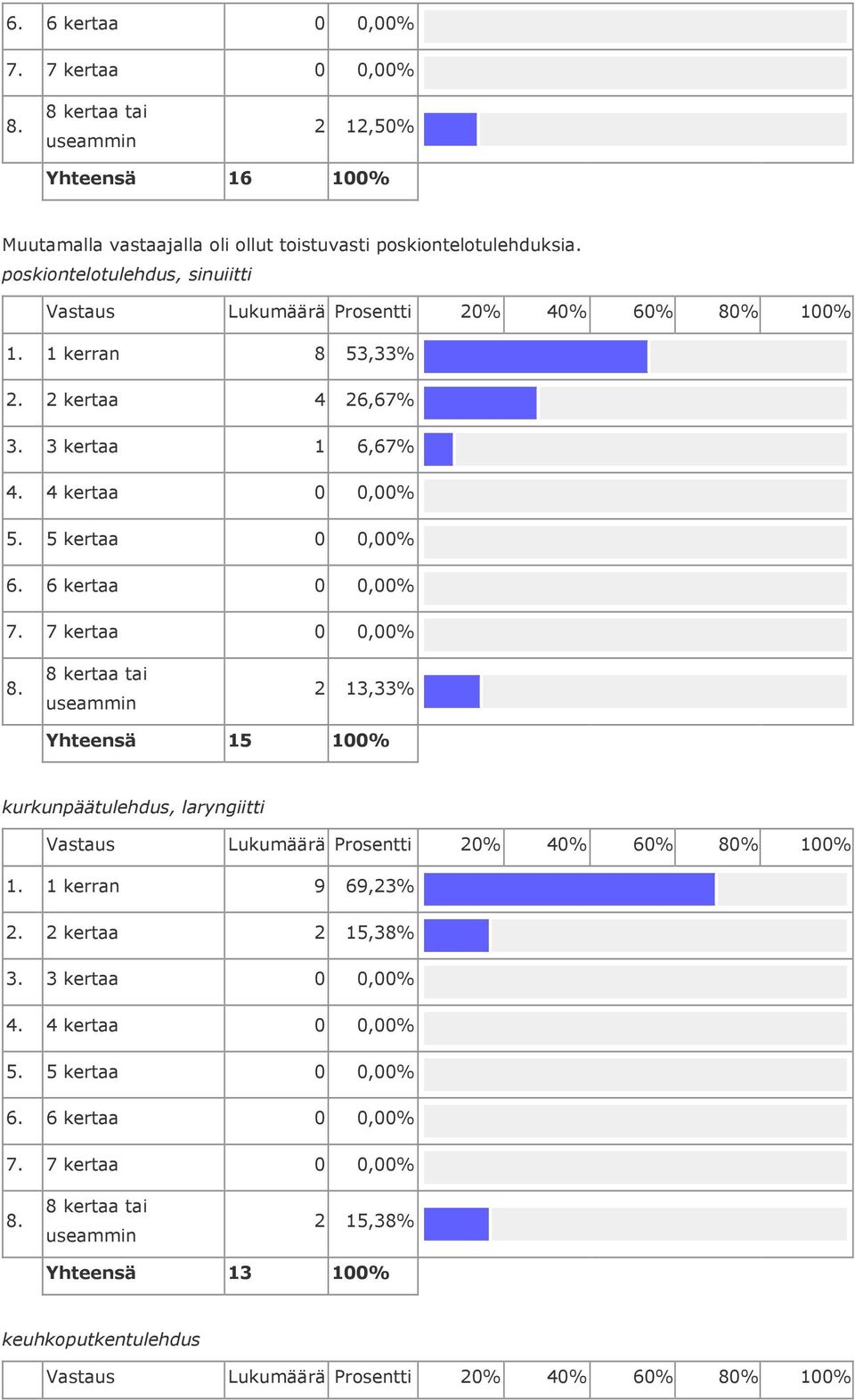 2 kertaa 4 26,67% 3.