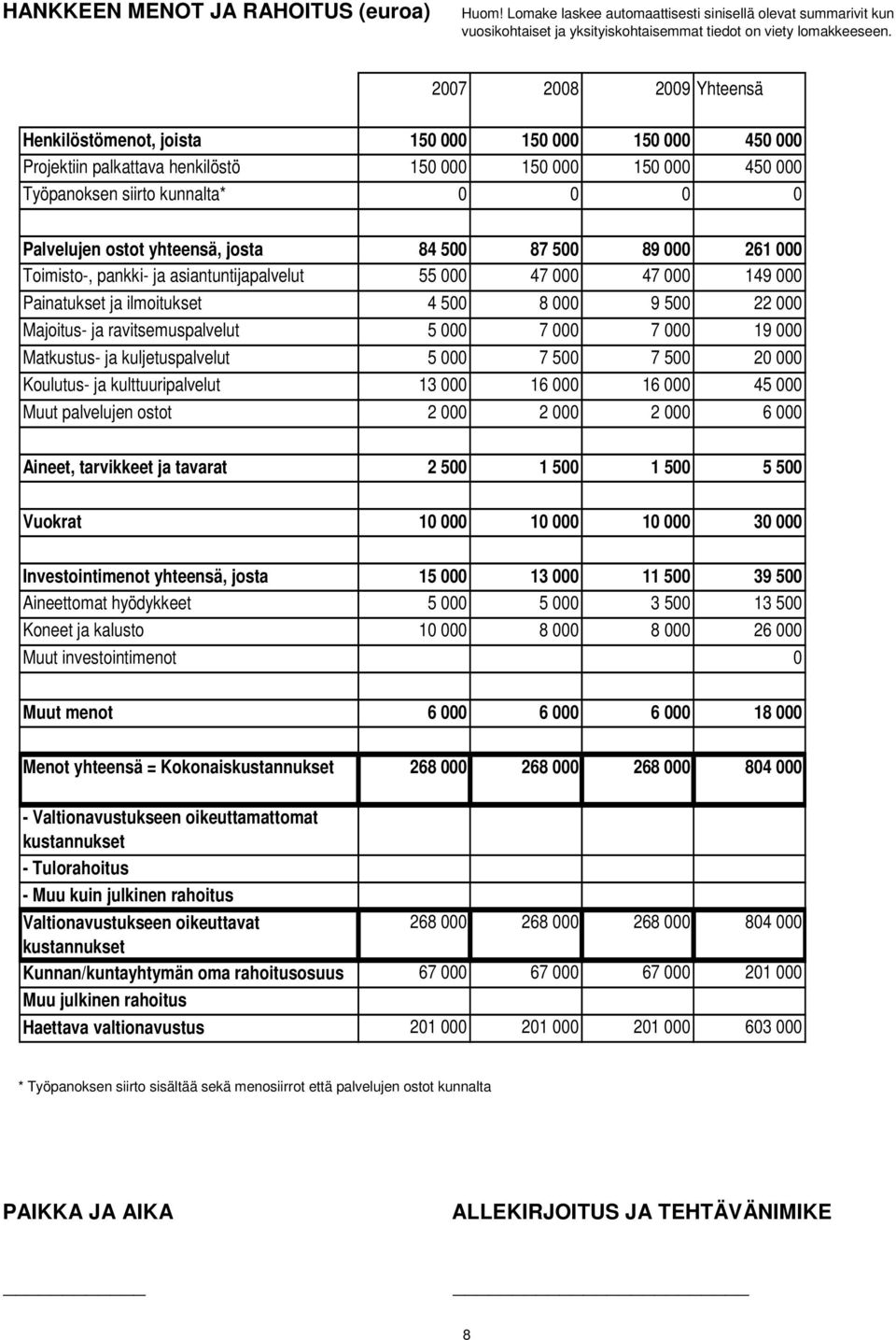 yhteensä, josta 84 500 87 500 89 000 261 000 Toimisto-, pankki- ja asiantuntijapalvelut 55 000 47 000 47 000 149 000 Painatukset ja ilmoitukset 4 500 8 000 9 500 22 000 Majoitus- ja