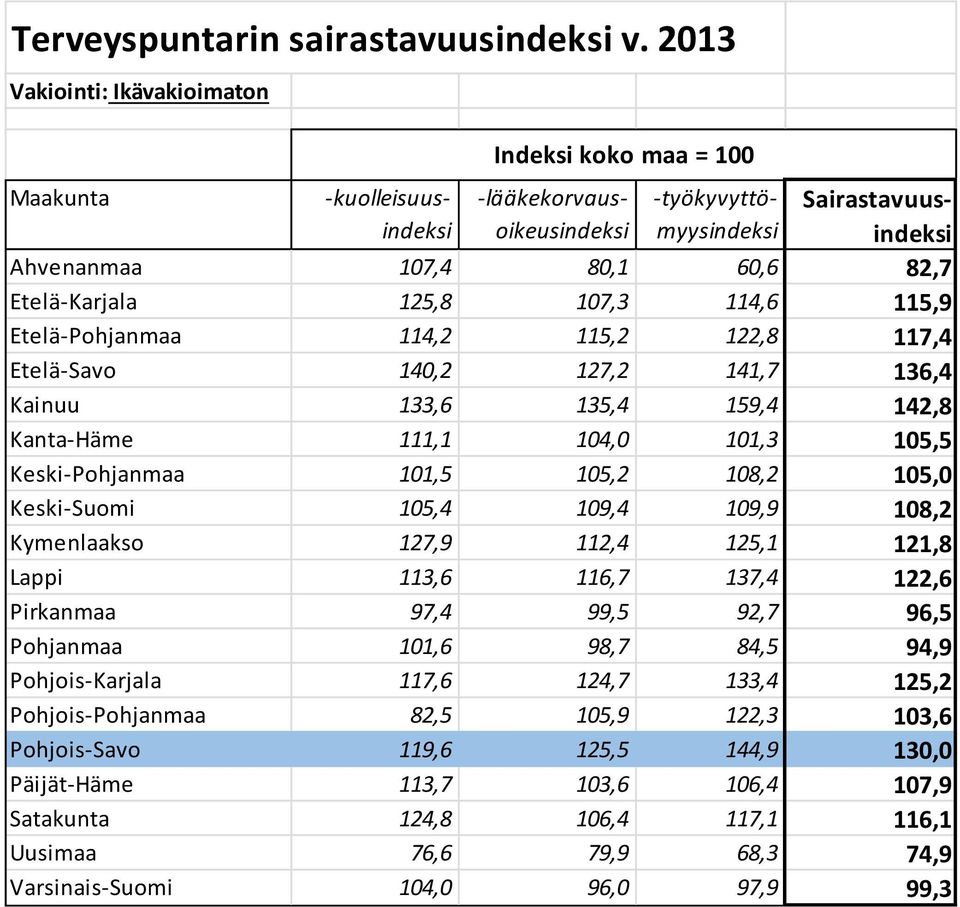 125,8 107,3 114,6 115,9 Etelä-Pohjanmaa 114,2 115,2 122,8 117,4 Etelä-Savo 140,2 127,2 141,7 136,4 Kainuu 133,6 135,4 159,4 142,8 Kanta-Häme 111,1 104,0 101,3 105,5 Keski-Pohjanmaa 101,5 105,2 108,2