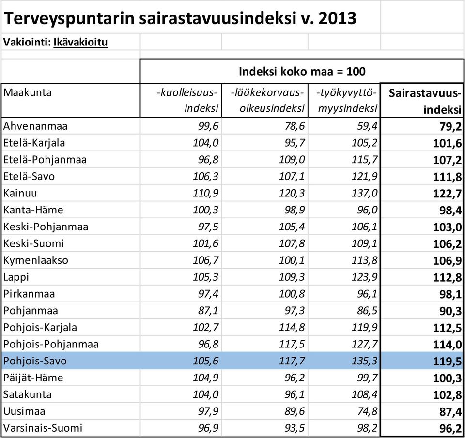 104,0 95,7 105,2 101,6 Etelä-Pohjanmaa 96,8 109,0 115,7 107,2 Etelä-Savo 106,3 107,1 121,9 111,8 Kainuu 110,9 120,3 137,0 122,7 Kanta-Häme 100,3 98,9 96,0 98,4 Keski-Pohjanmaa 97,5 105,4 106,1 103,0