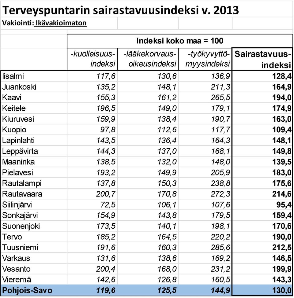 211,3 164,9 Kaavi 155,3 161,2 265,5 194,0 Keitele 196,5 149,0 179,1 174,9 Kiuruvesi 159,9 138,4 190,7 163,0 Kuopio 97,8 112,6 117,7 109,4 Lapinlahti 143,5 136,4 164,3 148,1 Leppävirta 144,3 137,0