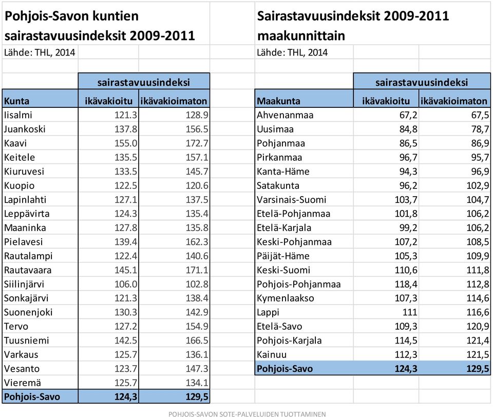 5 120.6 Satakunta 96,2 102,9 Lapinlahti 127.1 137.5 Varsinais-Suomi 103,7 104,7 Leppävirta 124.3 135.4 Etelä-Pohjanmaa 101,8 106,2 Maaninka 127.8 135.8 Etelä-Karjala 99,2 106,2 Pielavesi 139.4 162.