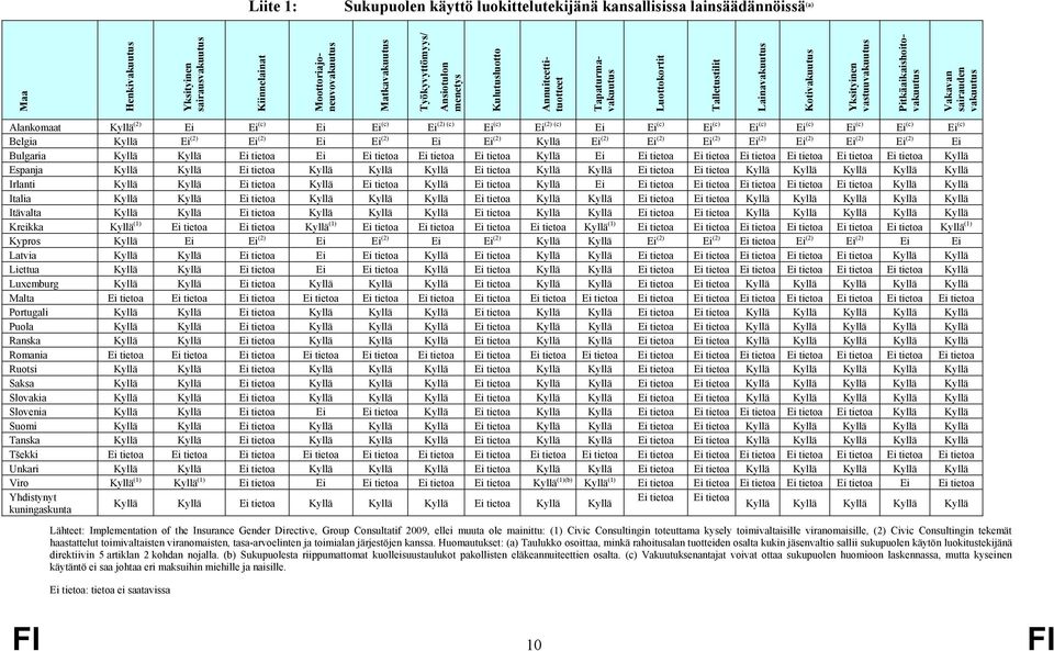 vakuutus Alankomaat Kyllä (2) Ei Ei (c) Ei Ei (c) Ei (2) (c) Ei (c) Ei (2) (c) Belgia Kyllä Ei (2) Ei (2) Ei Ei (2) Ei Ei (2) Kyllä Ei Ei (2) Ei (c) Ei (2) Ei (c) Ei (2) Ei (c) Ei (2) Ei (c) Ei (2)