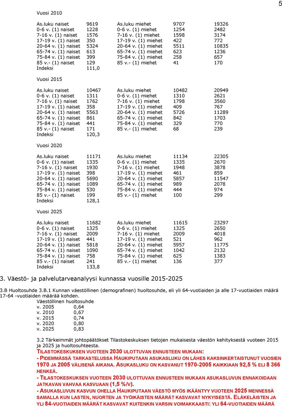 - (1) naiset 129 85 v.- (1) miehet 41 170 Indeksi 111,0 Vuosi 2015 As.luku naiset 10467 As.luku miehet 10482 20949 0-6 v. (1) naiset 1311 0-6 v. (1) miehet 1310 2621 7-16 v. (1) naiset 1762 7-16 v.