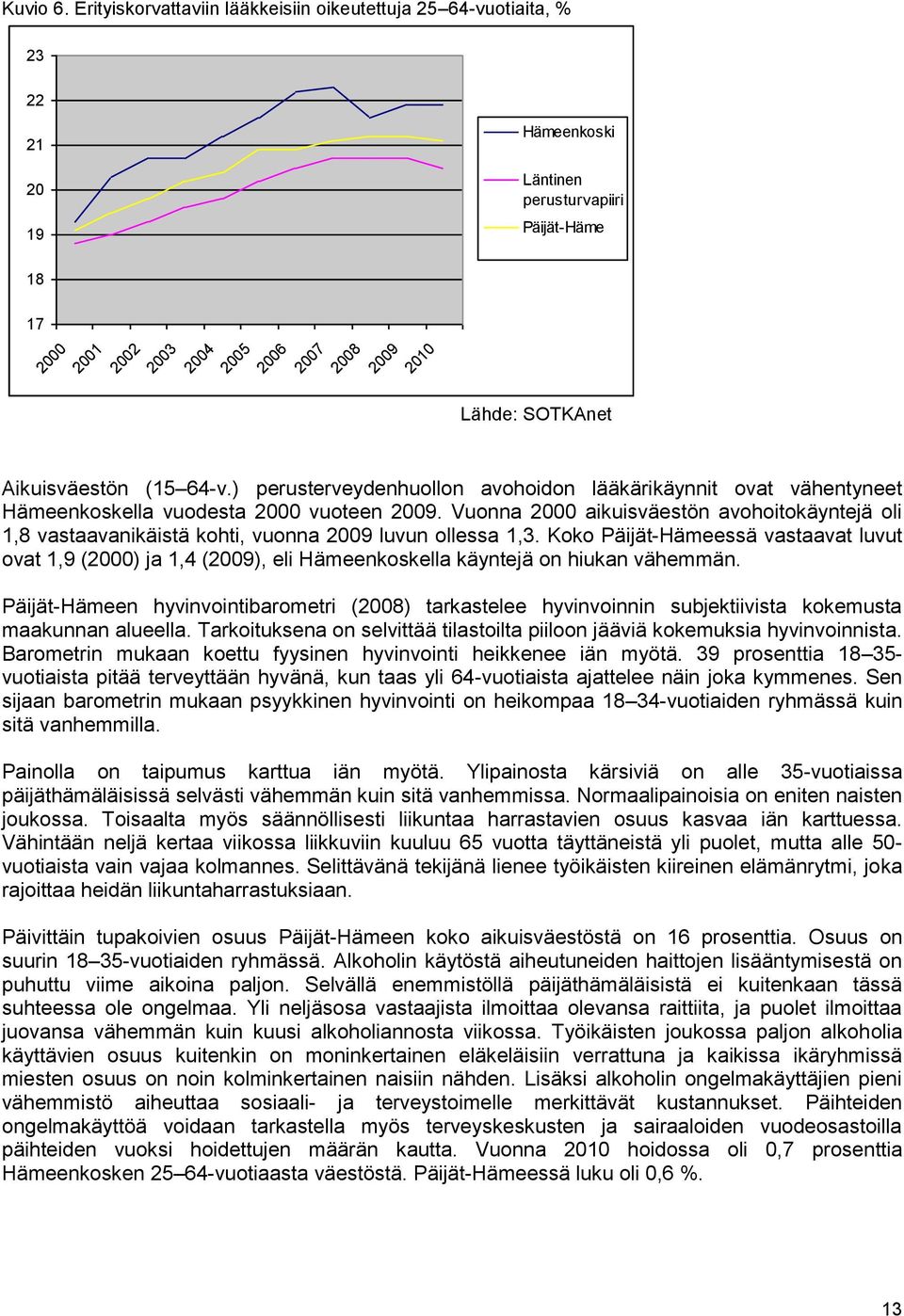 SOTKAnet Aikuisväestön (15 64-v.) perusterveydenhuollon avohoidon lääkärikäynnit ovat vähentyneet Hämeenkoskella vuodesta 2000 vuoteen 2009.