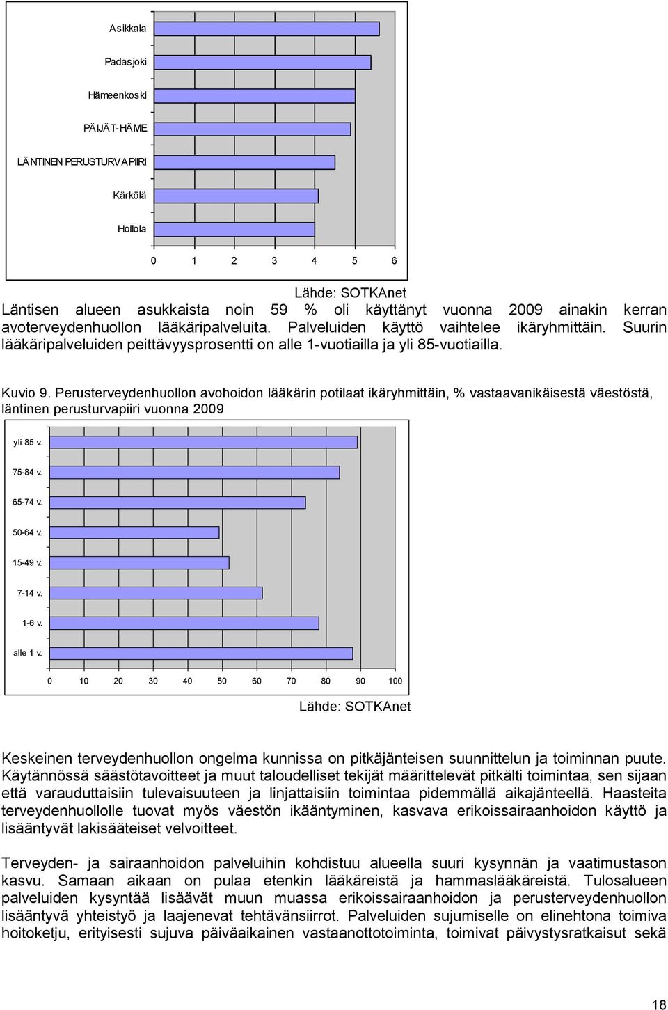 Perusterveydenhuollon avohoidon lääkärin potilaat ikäryhmittäin, % vastaavanikäisestä väestöstä, läntinen perusturvapiiri vuonna 2009 yli 85 v. 75-84 v. 65-74 v. 50-64 v. 15-49 v. 7-14 v. 1-6 v.