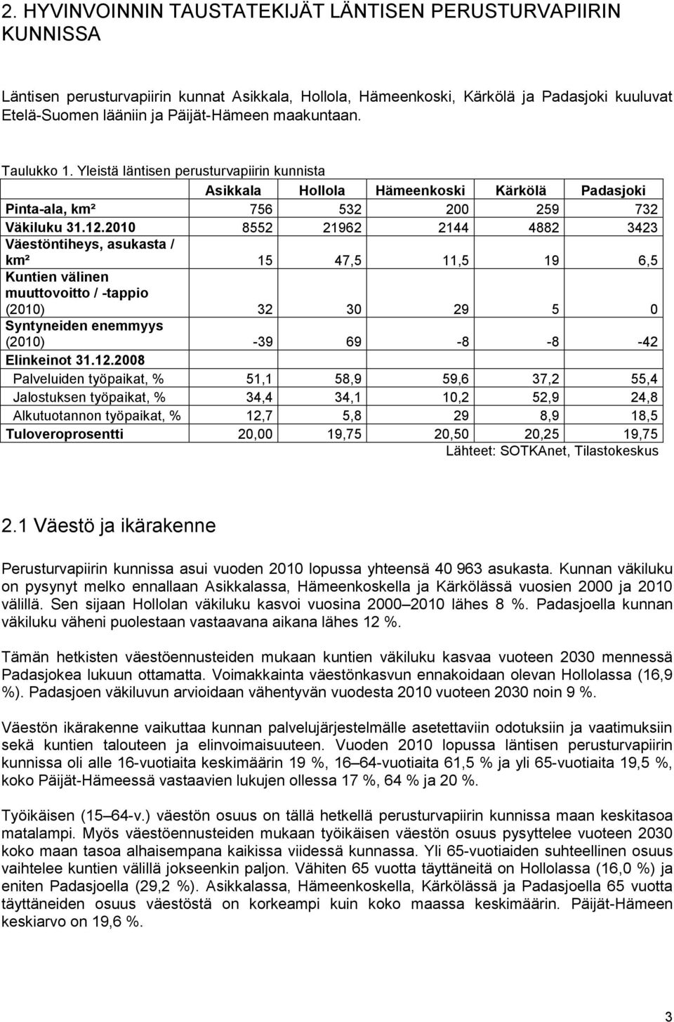 2010 8552 21962 2144 4882 3423 Väestöntiheys, asukasta / km² 15 47,5 11,5 19 6,5 Kuntien välinen muuttovoitto / -tappio (2010) 32 30 29 5 0 Syntyneiden enemmyys (2010) -39 69-8 -8-42 Elinkeinot 31.12.