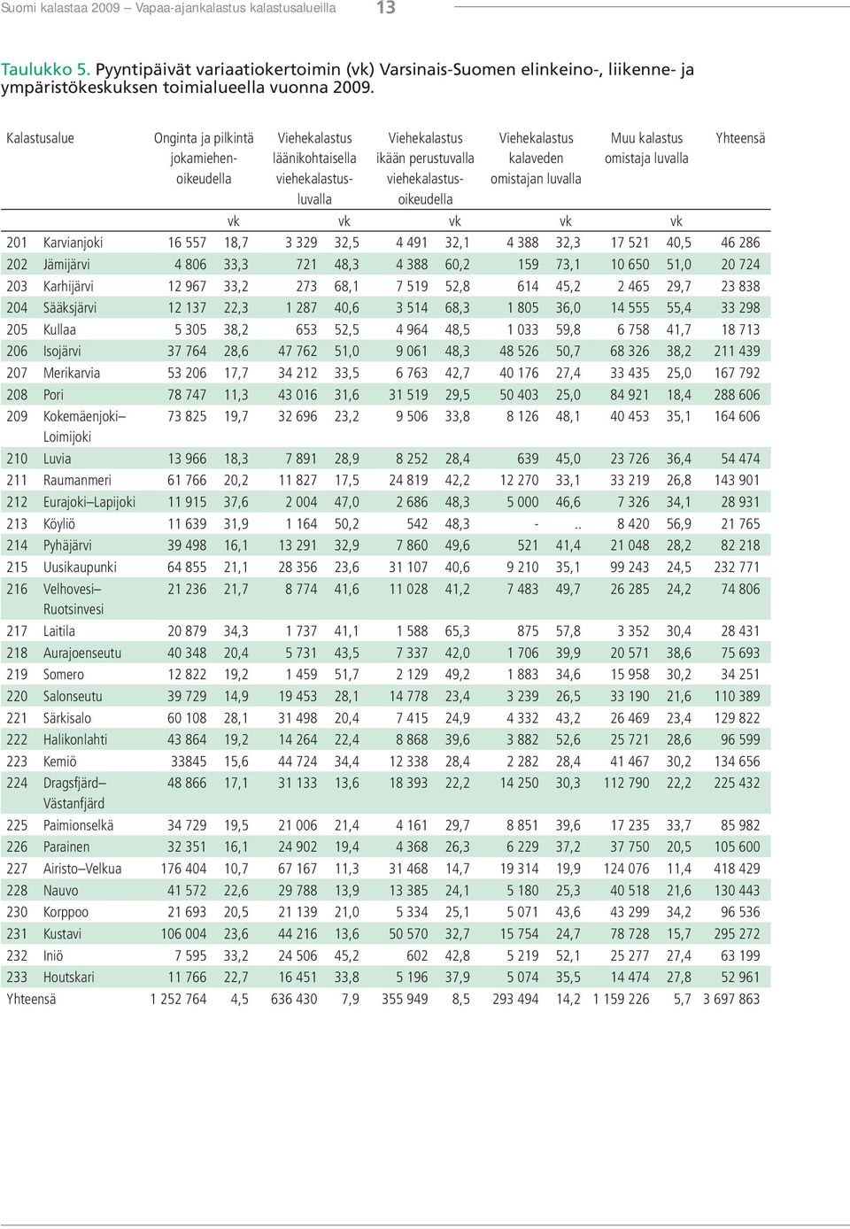 Yhteensä vk vk vk vk vk 201 Karvianjoki 16 557 18,7 3 329 32,5 4 491 32,1 4 388 32,3 17 521 40,5 46 286 202 Jämijärvi 4 806 33,3 721 48,3 4 388 60,2 159 73,1 10 650 51,0 20 724 203 Karhijärvi 12 967