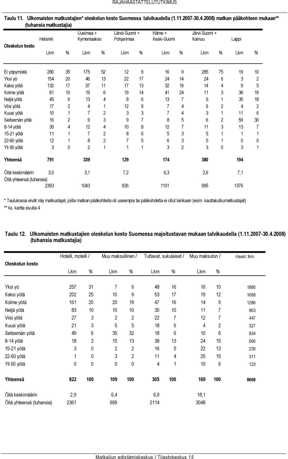 Lkm % Lkm % Ei yöpymistä 280 35 175 52 12 9 16 9 285 75 19 10 Yksi yö 154 20 46 13 22 17 24 14 24 6 3 2 Kaksi yötä 132 17 37 11 17 13 32 19 14 4 9 5 Kolme yötä 81 10 19 6 19 14 41 24 11 3 36 19 Neljä