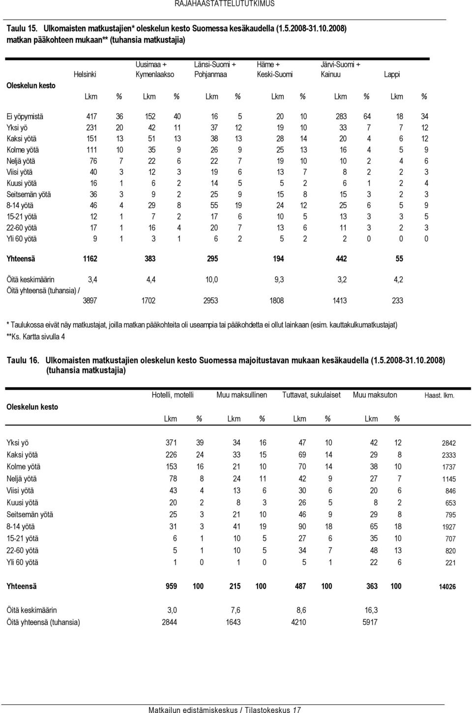 Lkm % Lkm % Ei yöpymistä 417 36 152 40 16 5 20 10 283 64 18 34 Yksi yö 231 20 42 11 37 12 19 10 33 7 7 12 Kaksi yötä 151 13 51 13 38 13 28 14 20 4 6 12 Kolme yötä 111 10 35 9 26 9 25 13 16 4 5 9