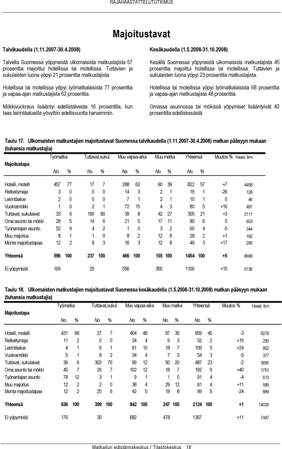 Mökkivuokraus lisääntyi edellistalvesta 16 prosentilla, kun taas leirintäalueilla yövyttiin edellisvuotta harvemmin. Kesäkaudella (1.5.2008-31.10.