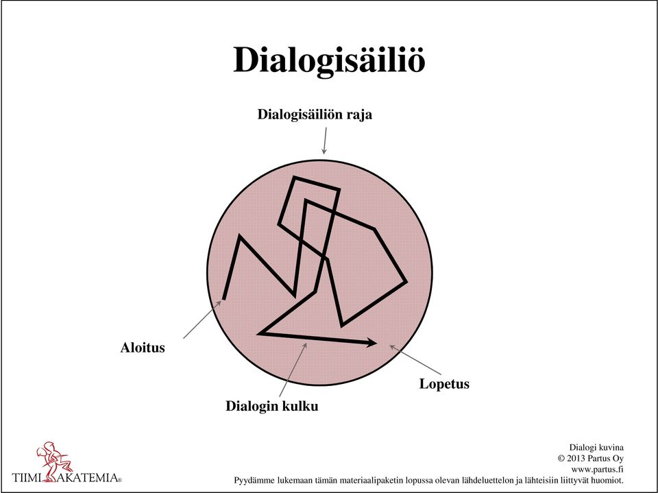 Dialogin kulku