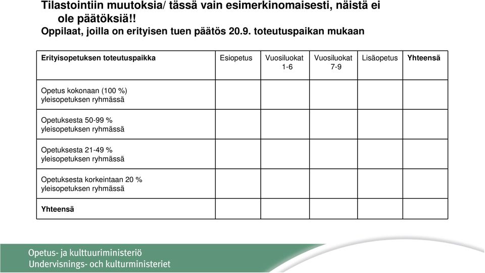 toteutuspaikan mukaan Erityisopetuksen toteutuspaikka Esiopetus Vuosiluokat 1-6 Vuosiluokat 7-9 Lisäopetus